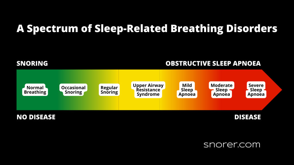 Spectrum of sleep-related breathing disorders
